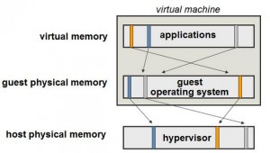 VMware Memory Terminology