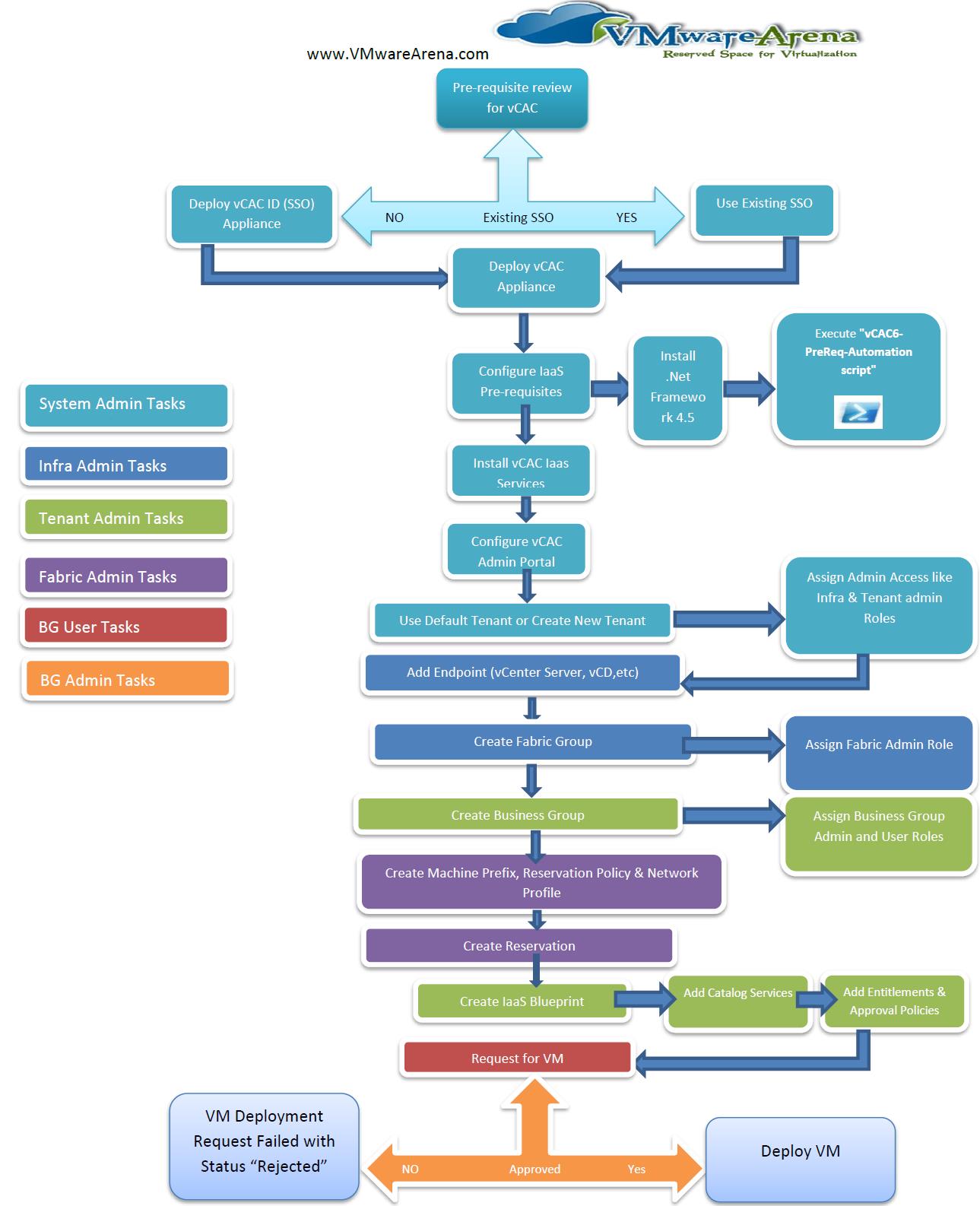 Gst Process Flow Chart