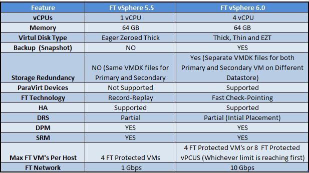 vSphere 6.5 Fault Tolerance