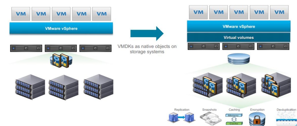VMware Virtual Volumes
