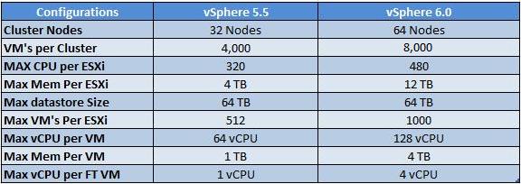 vSphere 6.0 – New Configuration Maximums_vSphere 6.0_02