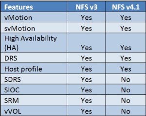 vSphere 6.0 - NFS v3 & NFS v4.1 Feature Comparision