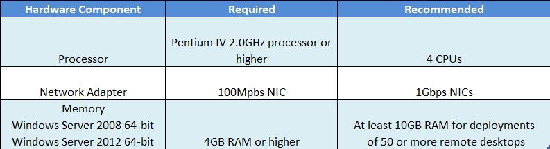 VMware Horizon 6 -Hardware Requirement