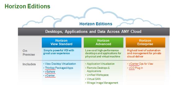 VMware Horizon -Edition Comparision