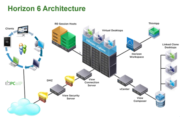 vmware vdi -Horizon-View-Components