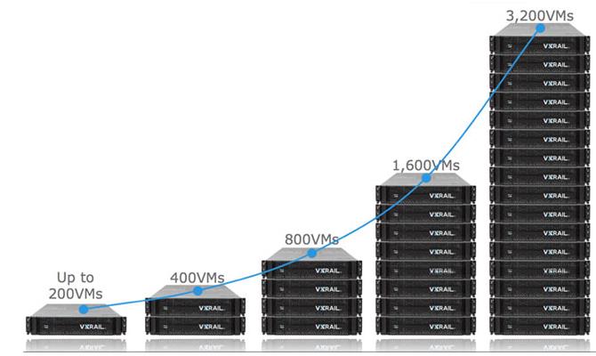 Hyper Converged Infrastructure