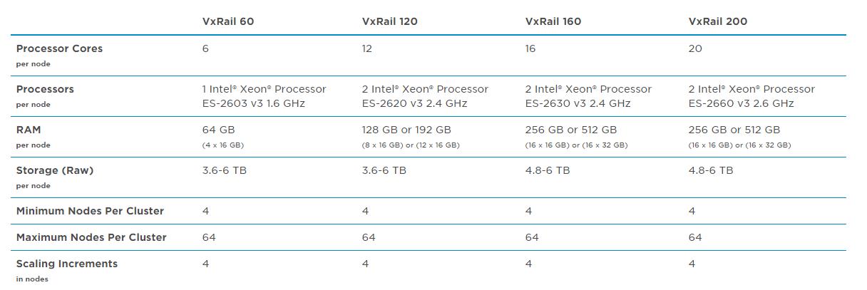 VXRAIL - Hyper Converged Infrastructure