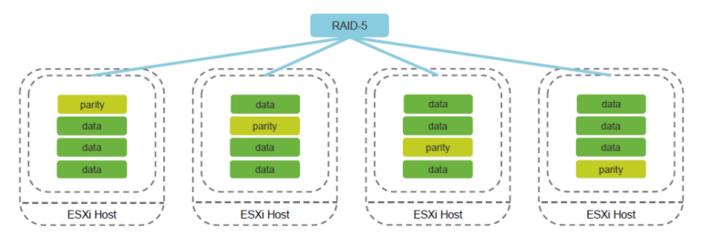 Virtual SAN 6.2 -RAID 5 Erasure coding
