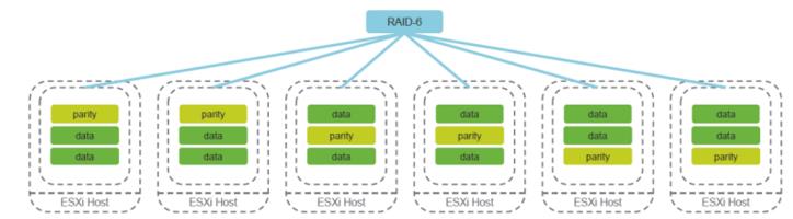 Virtual SAN 6.2 -RAID 6 Erasure coding