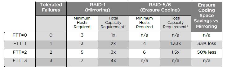 Virtual SAN 6.2 -RAID comparison