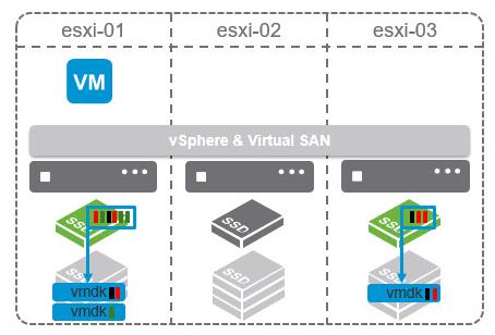 vmware virtual san 6.2