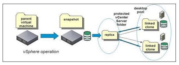 Linked Clone Desktop