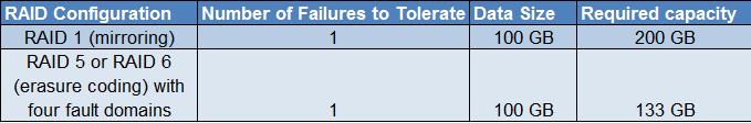 RAID 5 erasure coding