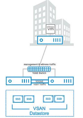 Virtual SAN 6.5