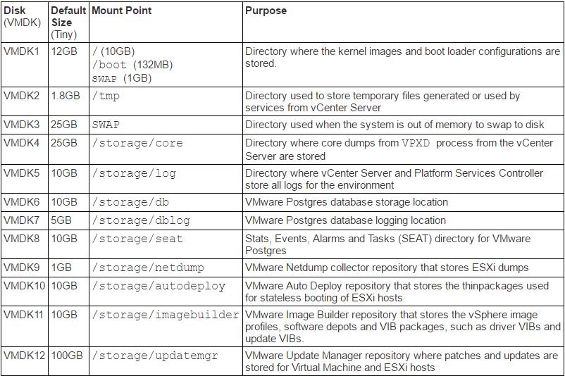 VCSA 6.5 VMDK Partitions & Mount Points