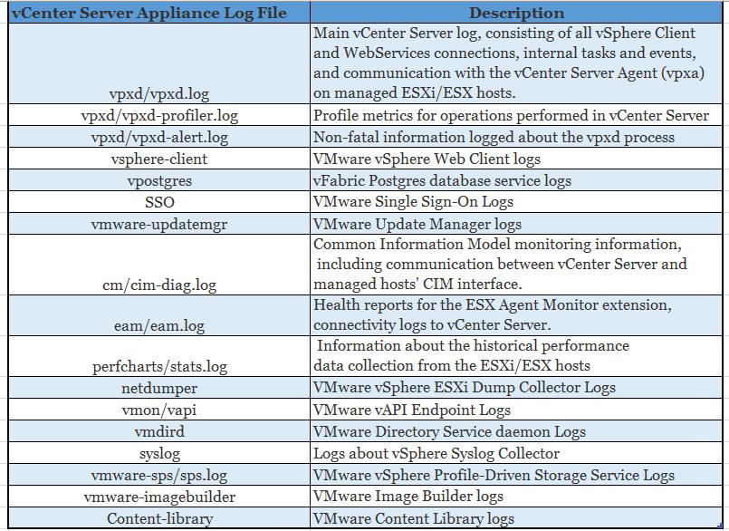 vCenter Server appliance log file location