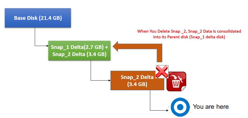 Delete VMware Snapshot