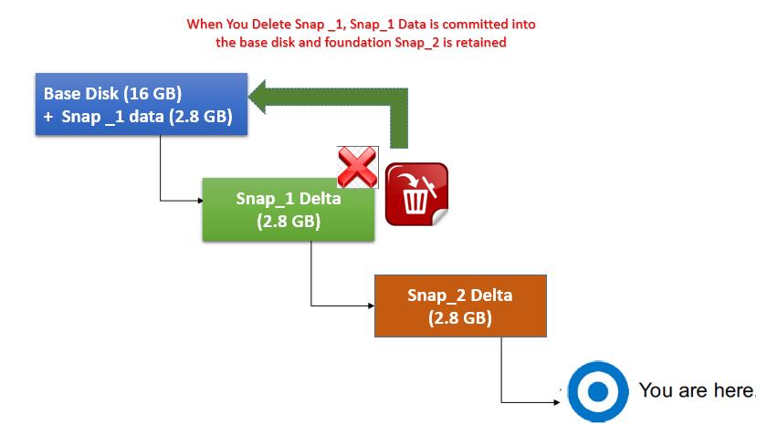 Deleting VMware Snapshot