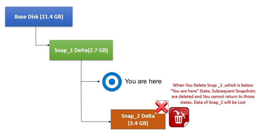 Delete Snaphot one level above You are Here_3