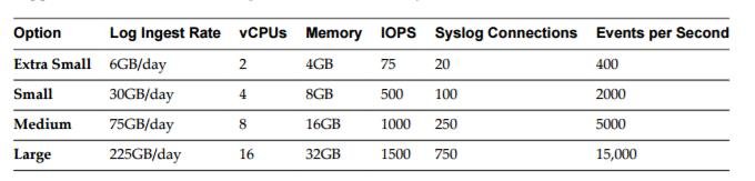 vRealize Log Insight -Log Management appliance