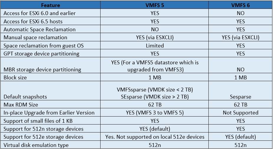 Difference between VMFS 5 & VMFS 6