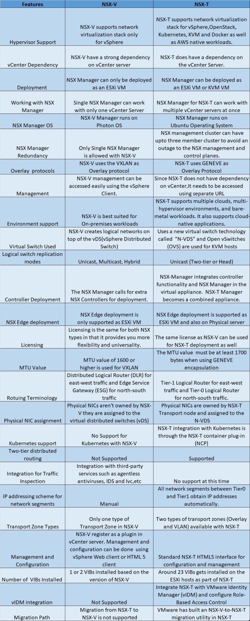 Difference Between Vmware Nsx V And Nsx T