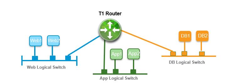 NSX-T Tier 1 Logical router