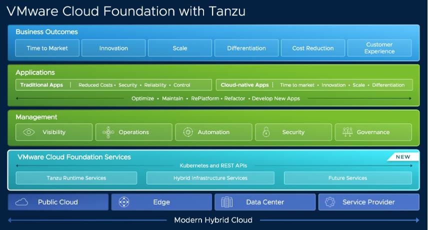 vSphere 7 with Kubernetes