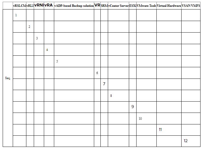 vSphere 7 Update Sequence