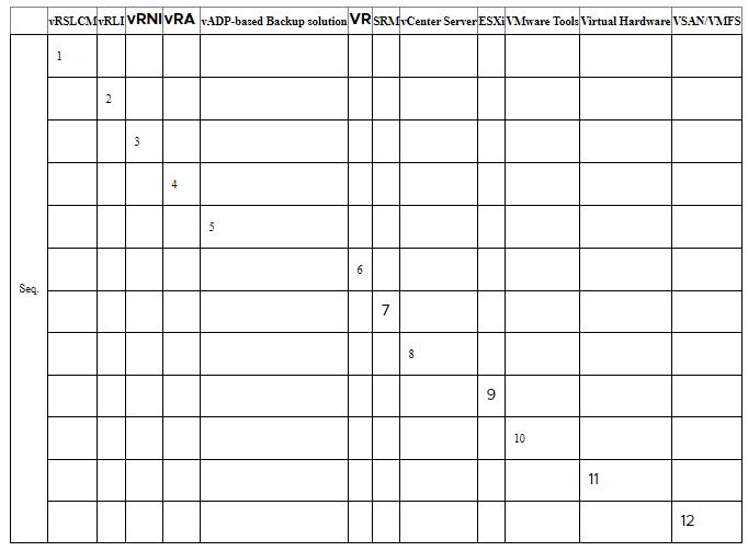 vSphere 7 Update Sequence