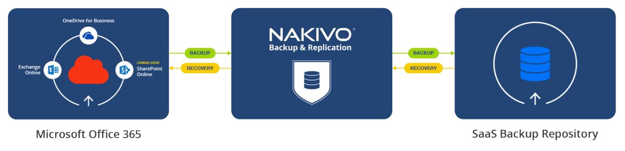 Nakivo Backup for Microsoft Office 365
