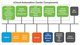 vCloud Automation Center (vCAC 6.0) Installation Part 2 - Components of vCAC