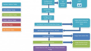 Download vCloud Automation Center (vCAC) 6.0 - Process and User Role FlowChart