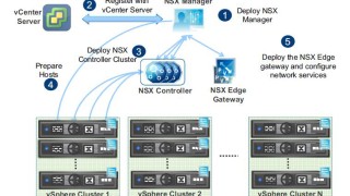 VMware NSX Installation Part 1 – NSX Overview & Installation Prerequistes