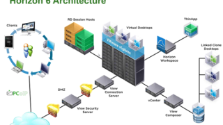 VMware VDI - Horizon View Overview & Components