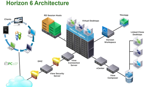 VMware VDI - Horizon View Overview & Components