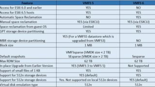 Difference between VMFS 5 & VMFS 6