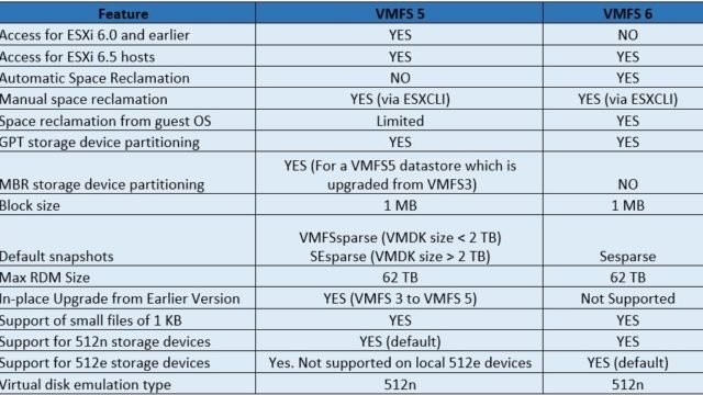 Difference between VMFS 5 & VMFS 6