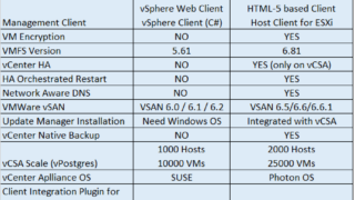 Difference between VMware vSphere 6.0 & vSphere 6.5