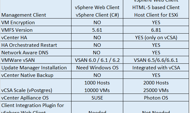 Difference between VMware vSphere 6.0 & vSphere 6.5