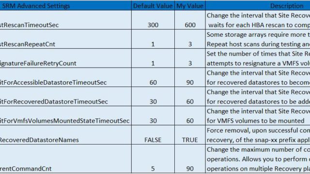 Site Recovery Manager Advanced Settings