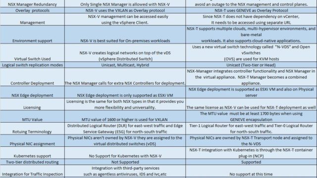 Difference between VMware NSX-V and NSX-T