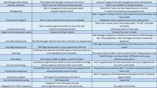 Difference between VMware NSX-V and NSX-T