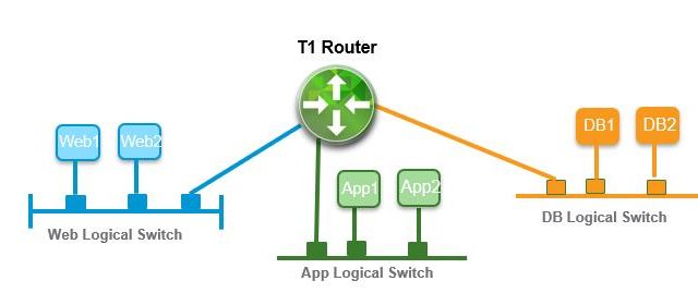 NSX-T Tier 1 Logical router