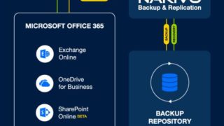 Nakivo Backup for Microsoft Office 365