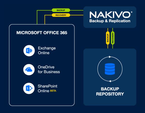 Nakivo Backup for Microsoft Office 365 - Protect Office 365 Applications
